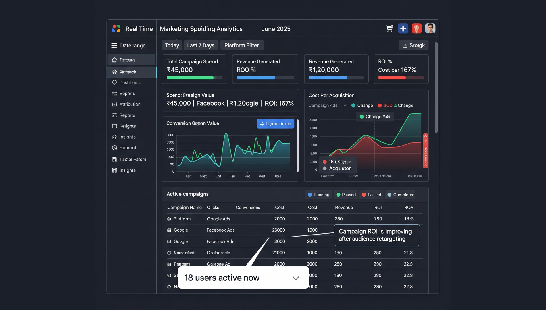 Interactive marketing dashboard displaying ad performance charts, customer segments, and funnel stats