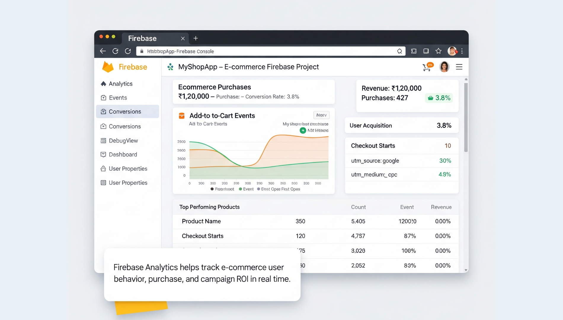 Firebase dashboard showing in-app user behavior, purchase funnels, and ecommerce performance tracking.