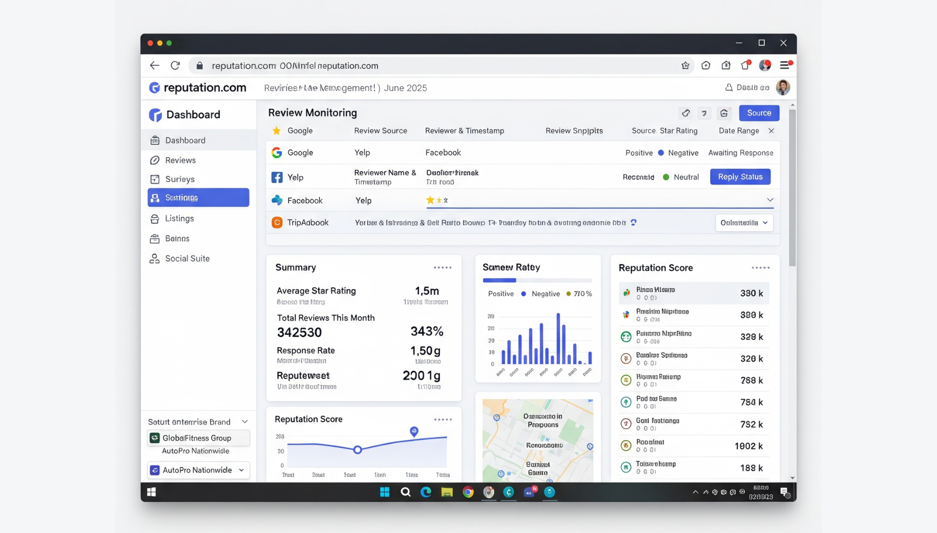 Reputation.com platform displaying customer reviews from Google, Facebook, and Yelp with sentiment breakdown.
